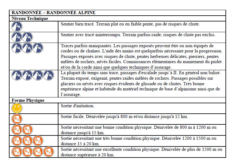 Niveaux techniques et Forme physique Niveaux techniques et Forme physique