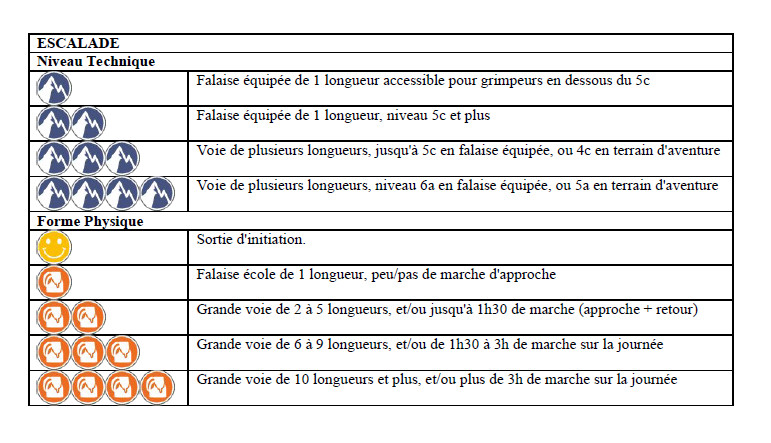 Niveaux techniques et Forme physique Niveaux techniques et Forme physique